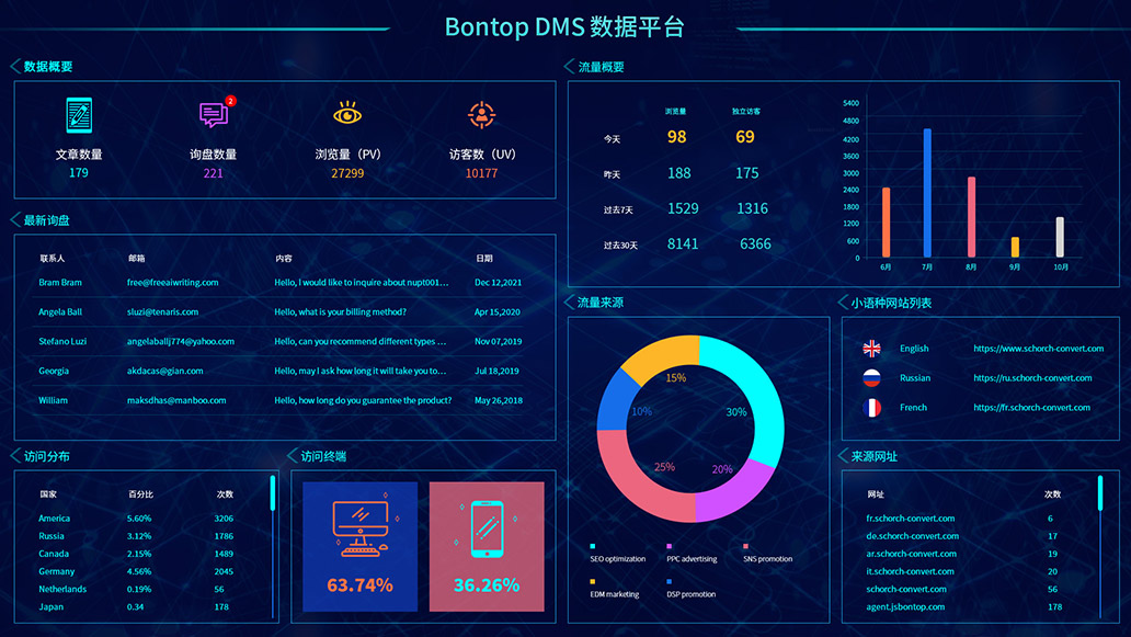 BONTOP DMS外貿數字化營銷管理系統